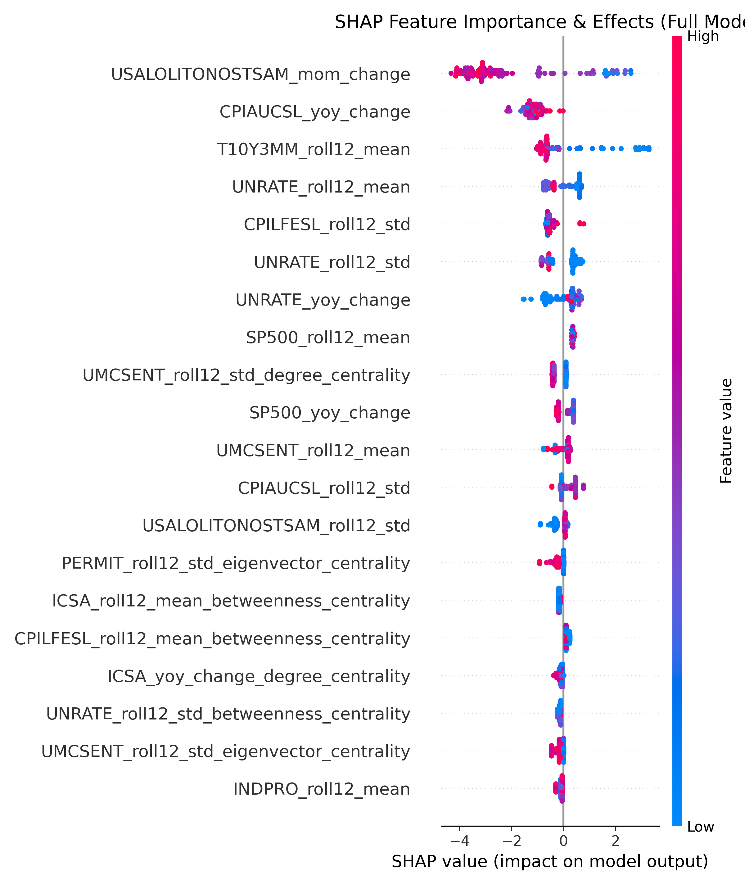 SHAP Summary Plot for the full model