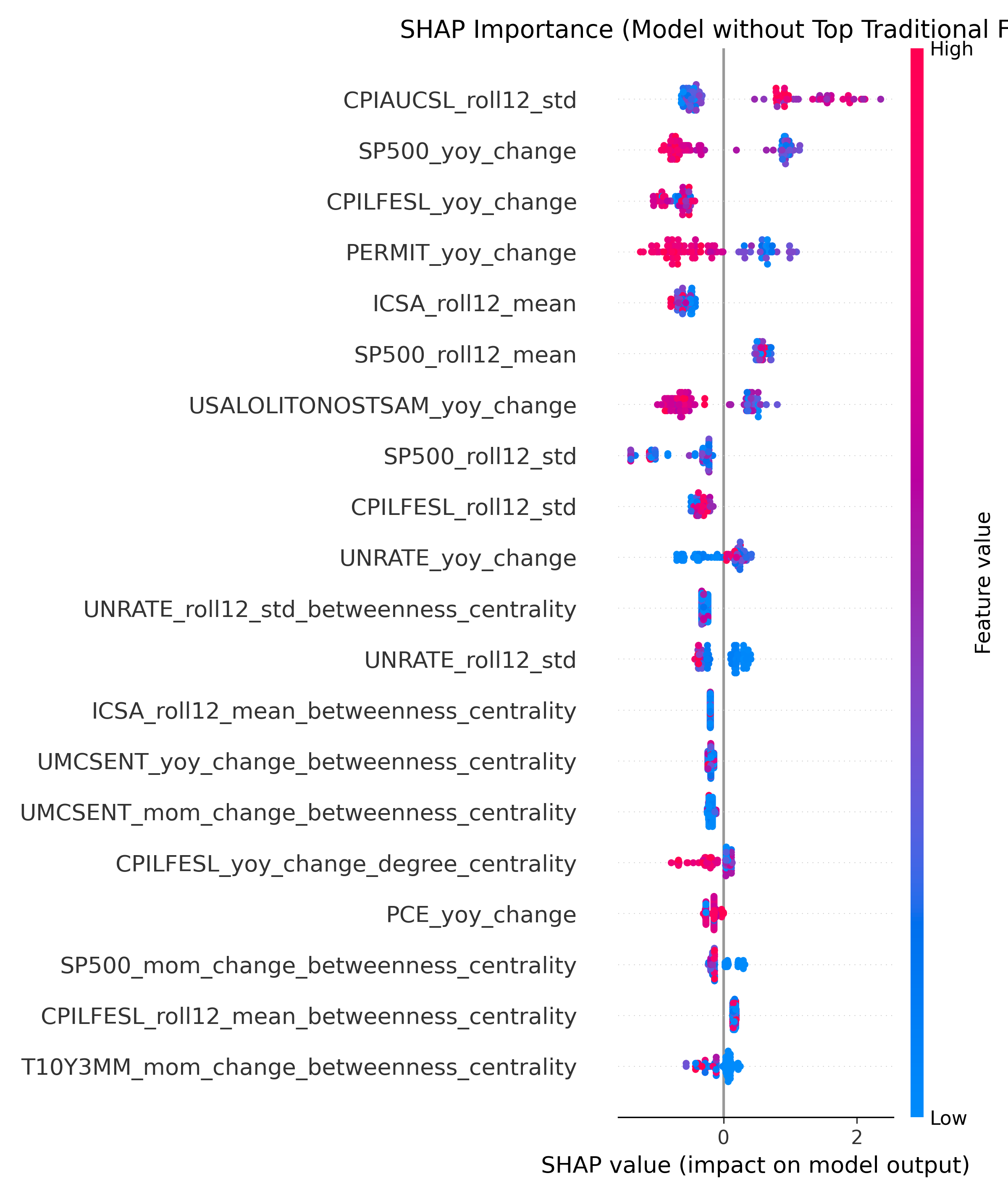 SHAP Summary Plot for the reduced model