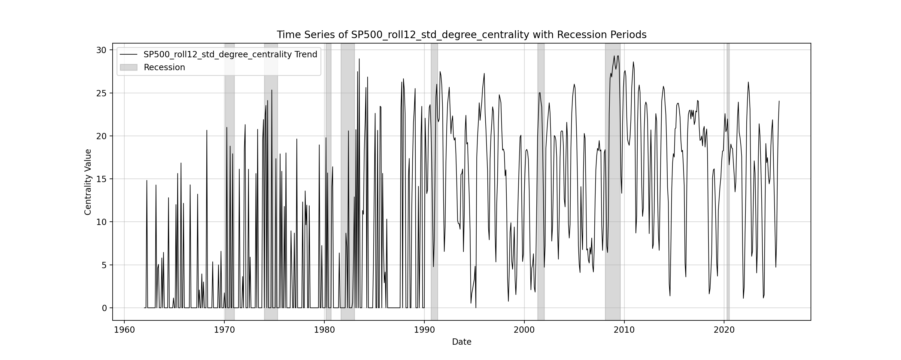 Time series of Degree Centrality for S&P 500 Volatility
