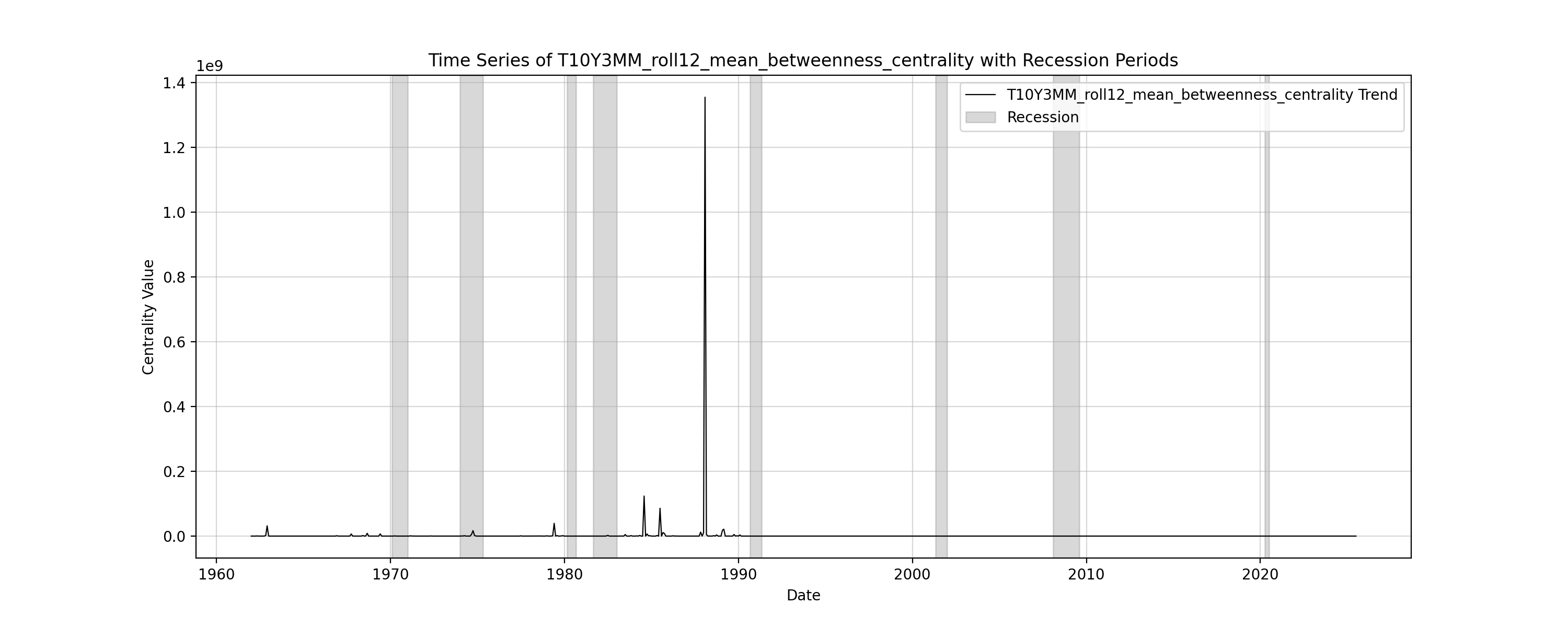 Time series of Betweenness Centrality for the Yield Curve