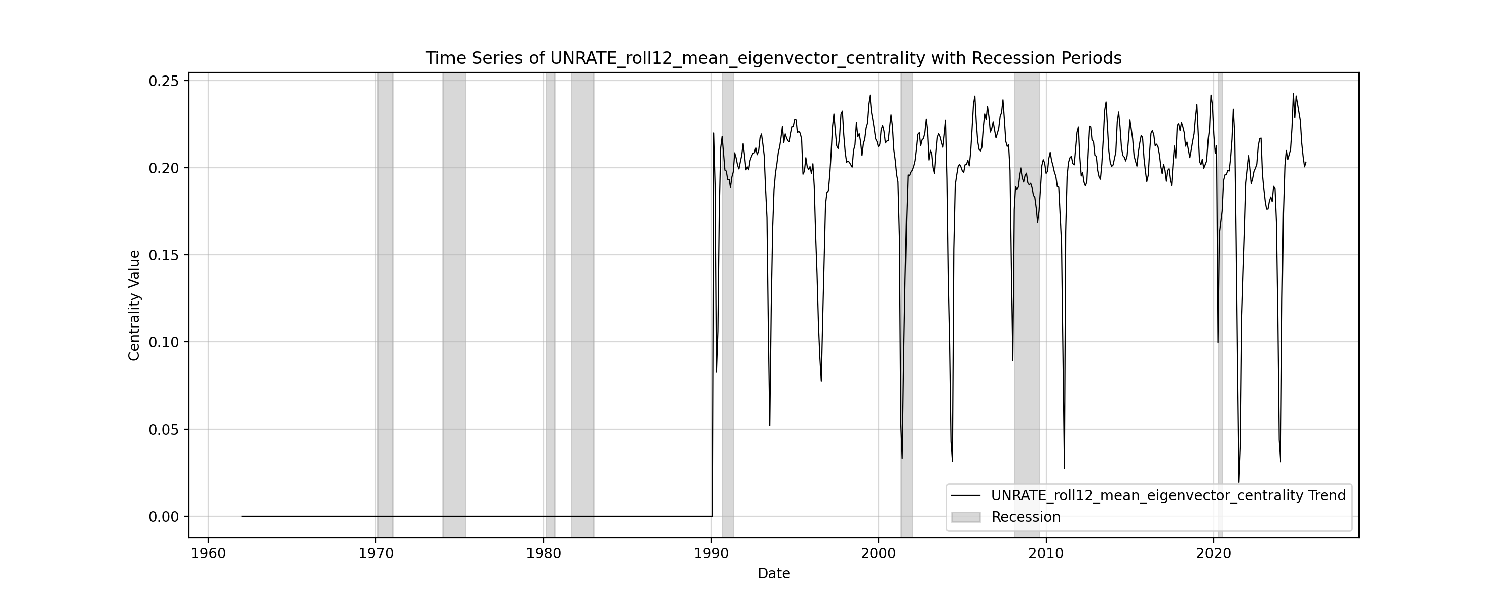 Time series of Eigenvector Centrality for Unemployment Rate
